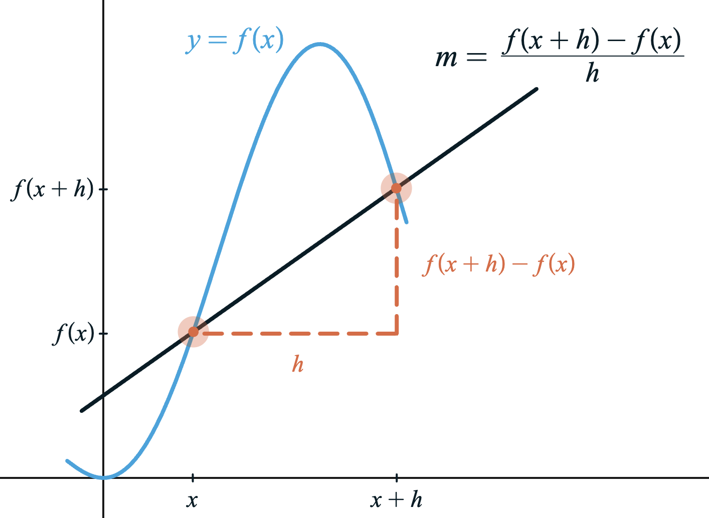 Figure 2.1.3 Difference quotient