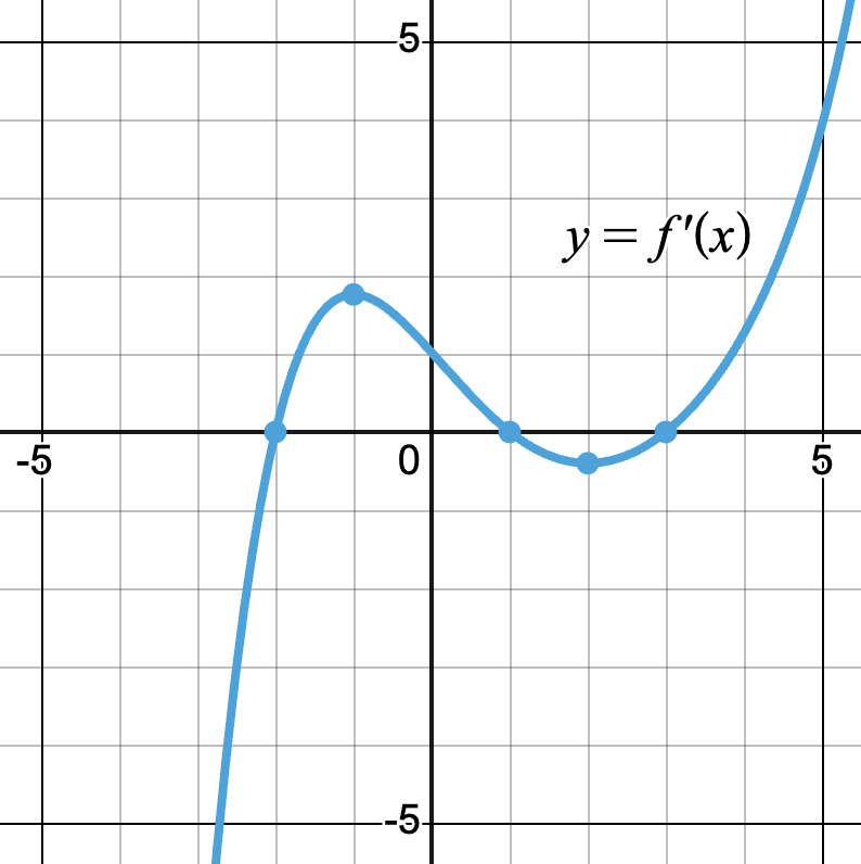 Figure 5.4.1 Graph of f'