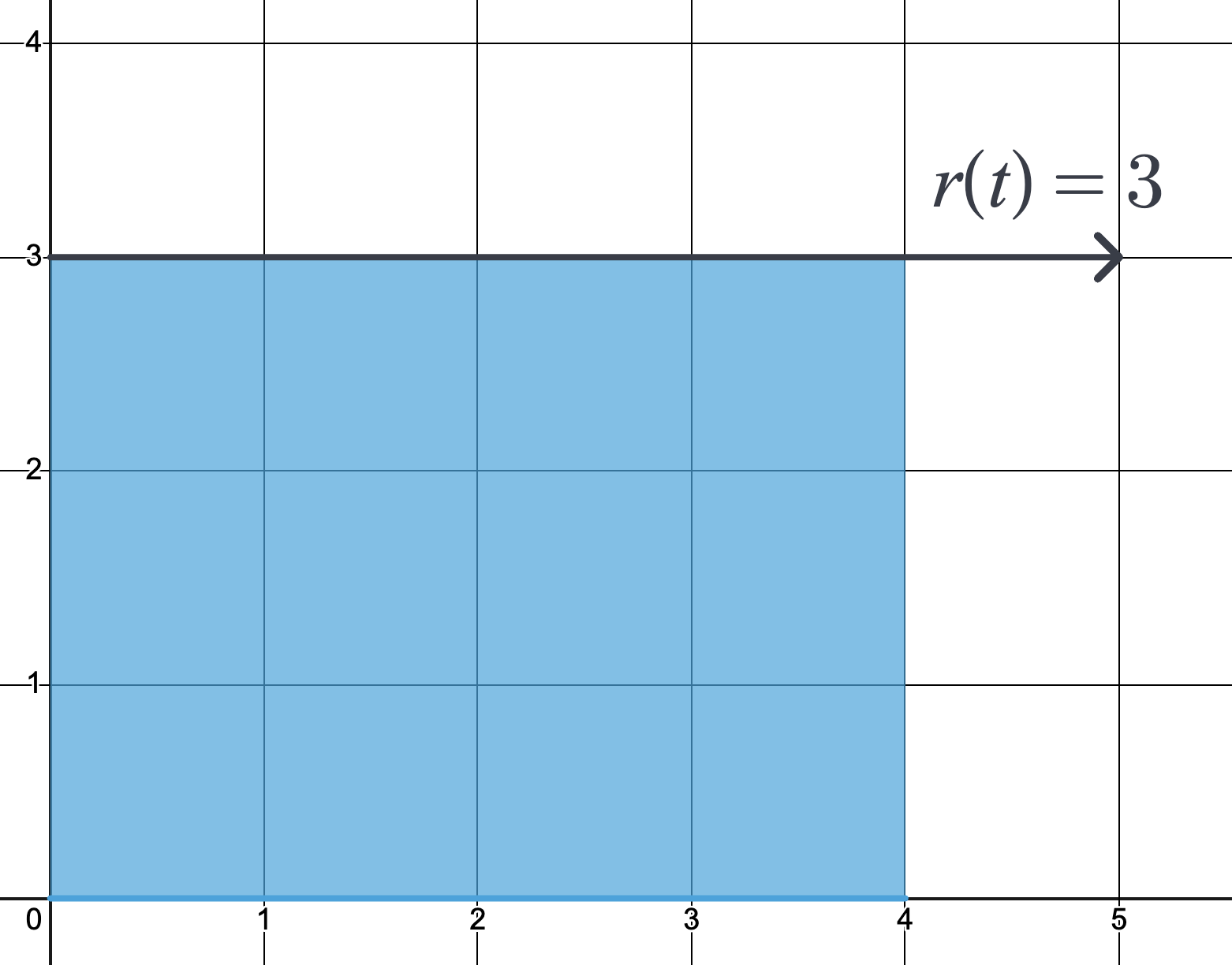 Figure 6.1.1 Basic area graph