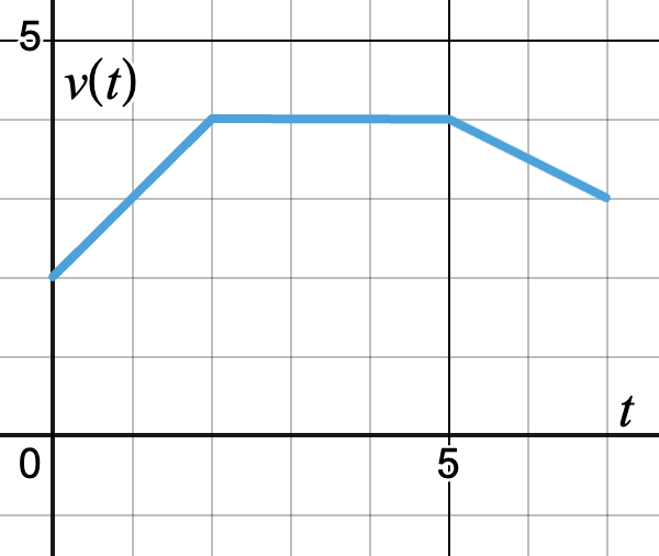 Figure 6.1.2 Graph of velocity