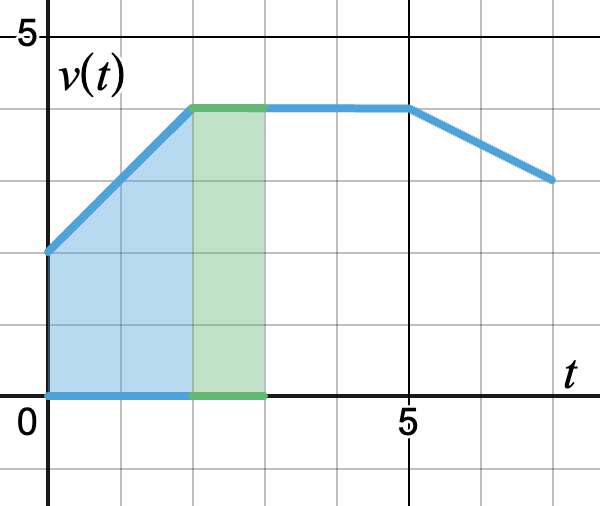 Figure 6.1.3 Part (a) shaded