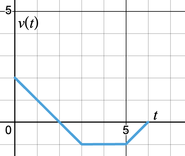 Figure 6.1.5 Negative velocity
