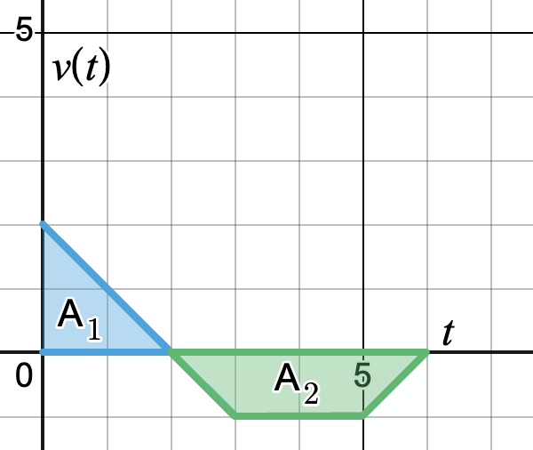 Figure 6.1.6 Signed area