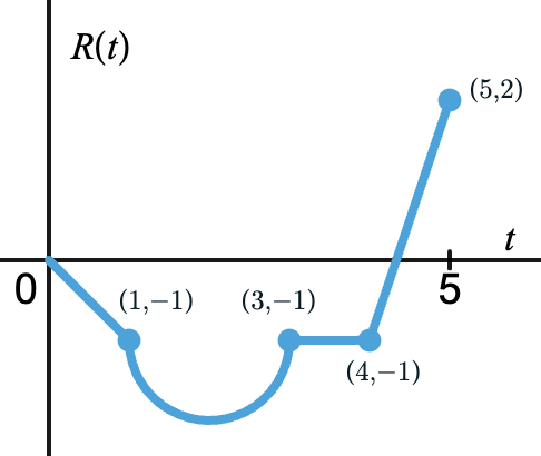 Figure 6.1.7 Graph of R(t)