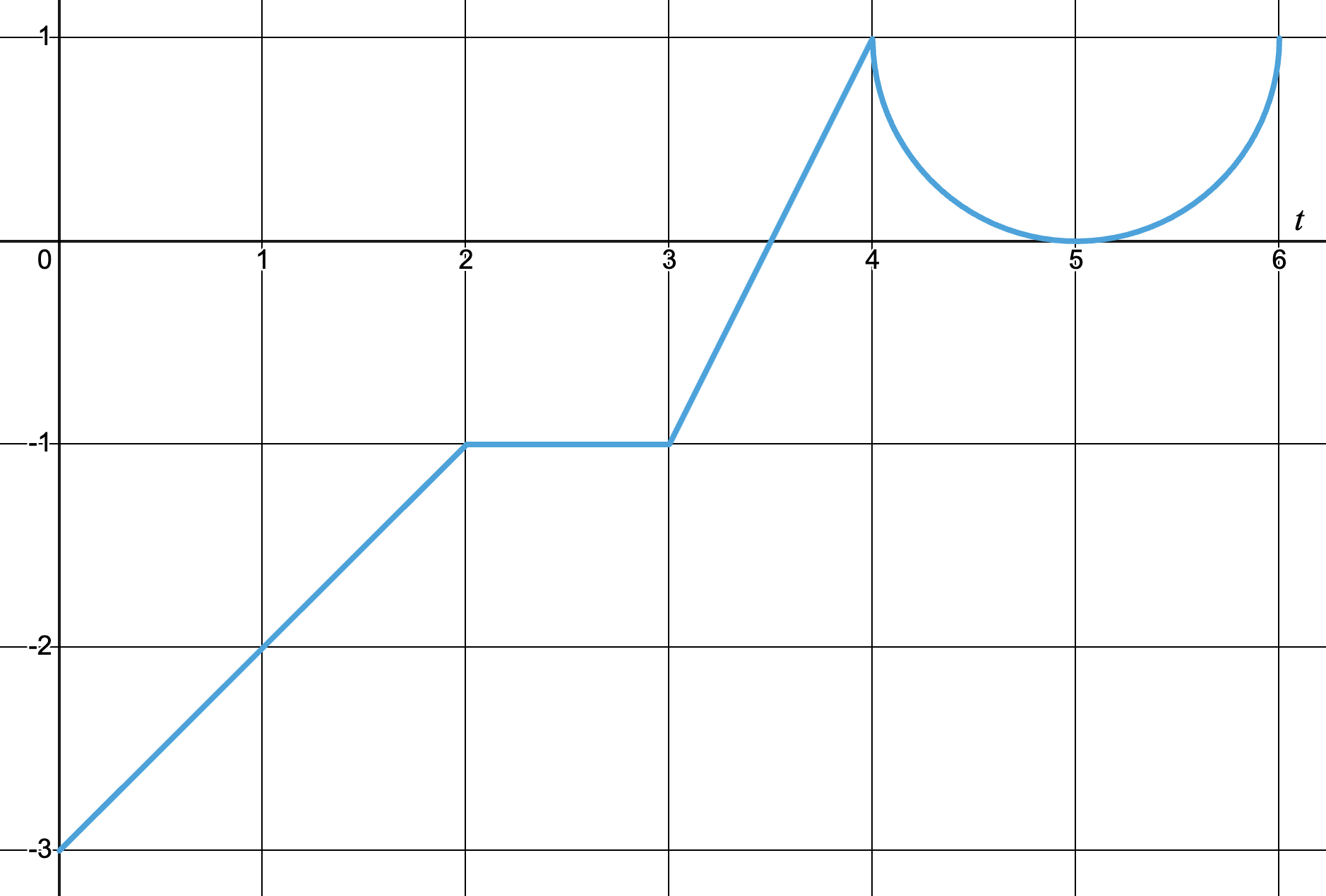 Figure 6.1.9 Graph of T'(t)
