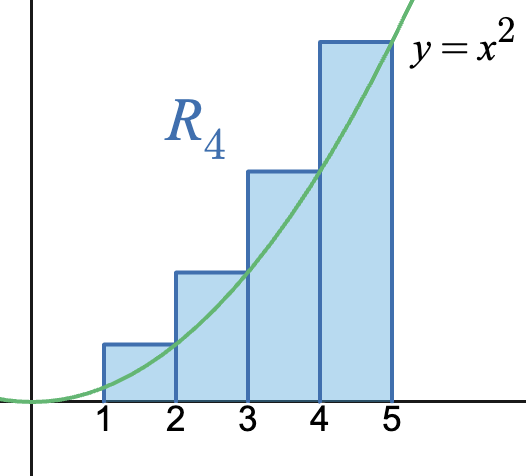 Figure 6.2.1 Right Riemann sum