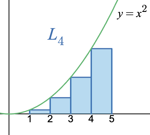 Figure 6.2.2 Left Riemann sum