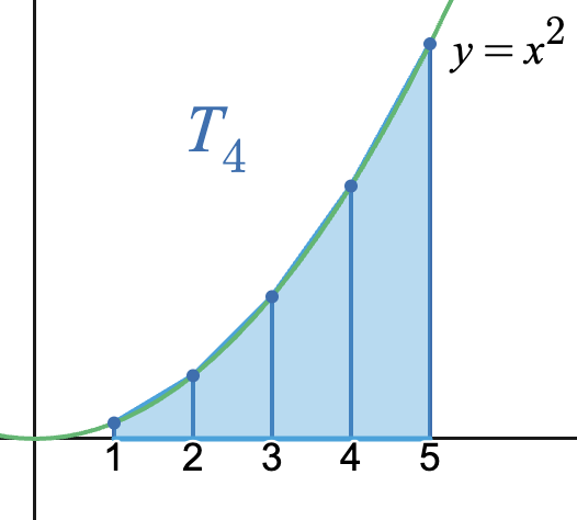 Figure 6.2.4 Trapezoidal sum