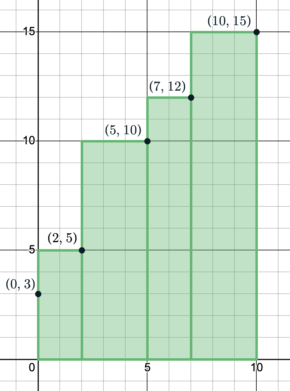 Figure 6.2.6 Right sum