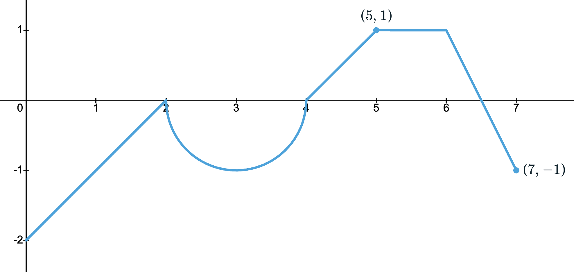 Figure 6.5.1 Graph of f