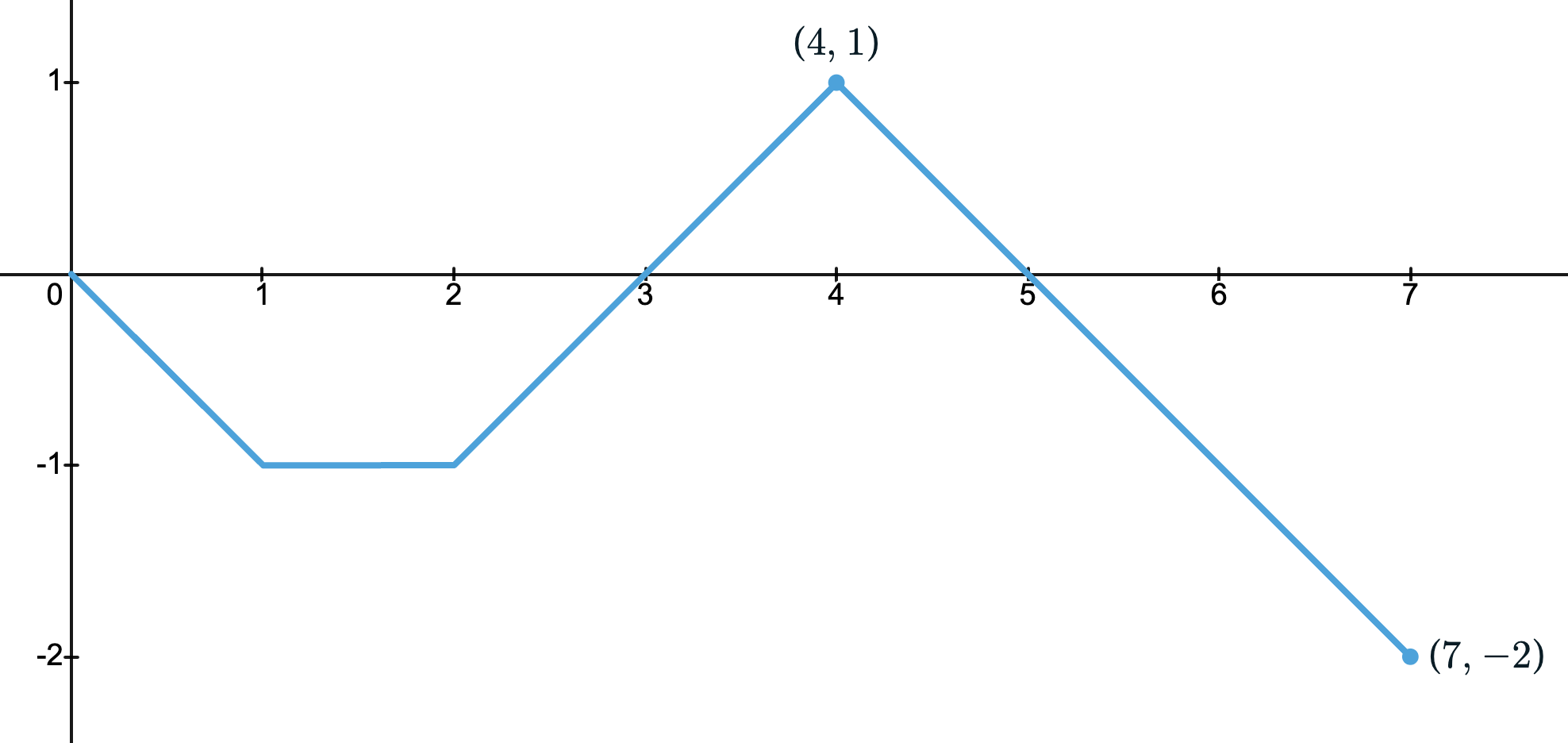 Figure 6.5.2 Graph of f