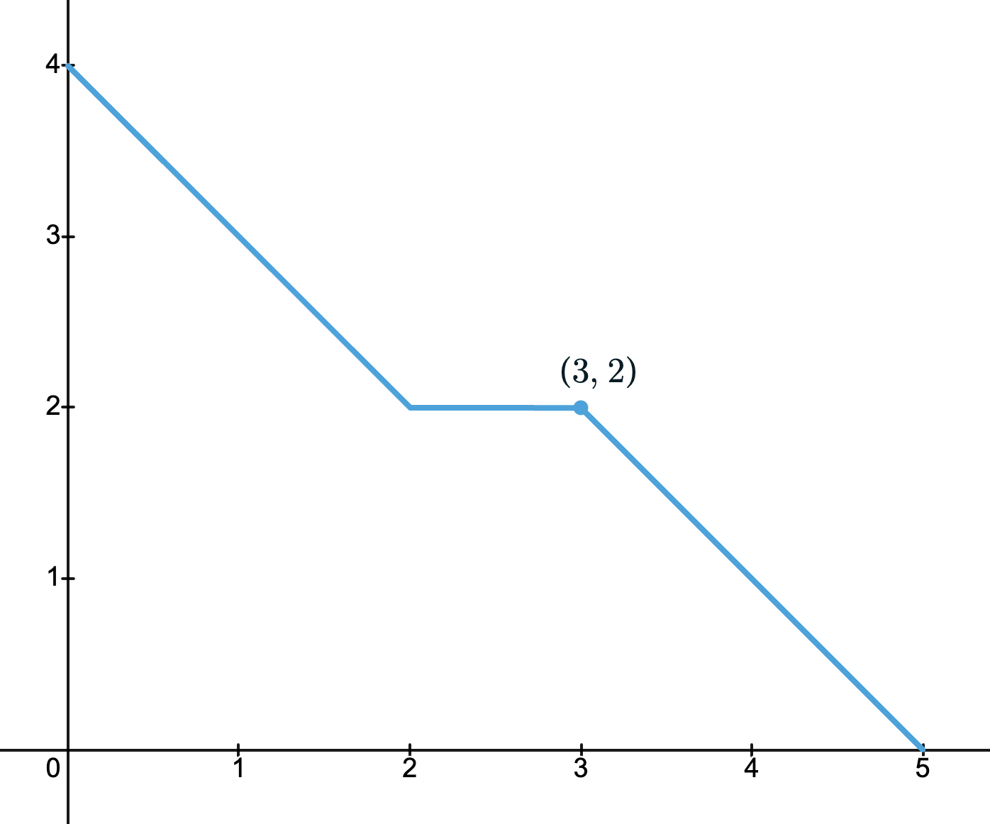 Figure 6.6.1 Graph of f