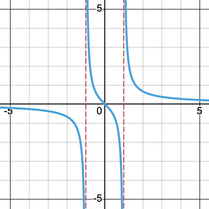 Final graph of f(x)