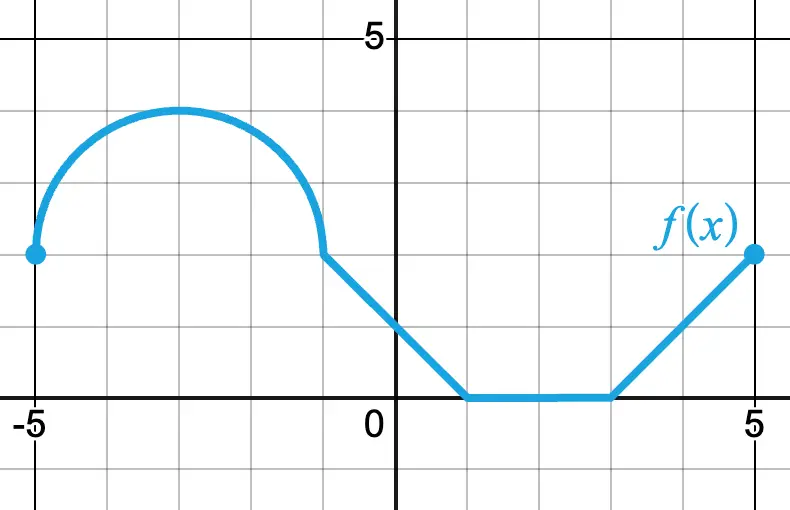 Finding average rate of change