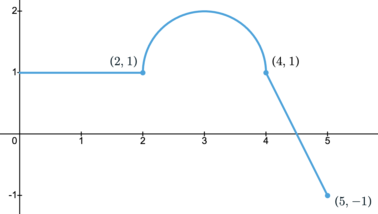 Graph of f