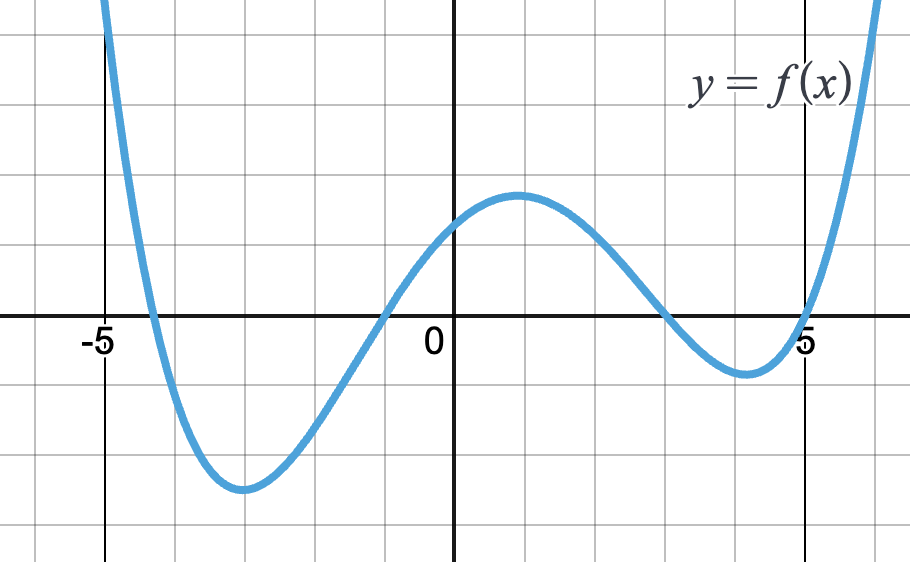 Graph of f