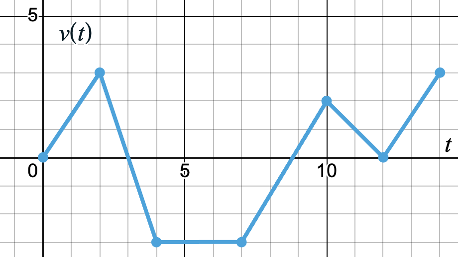 Graph of v(t)