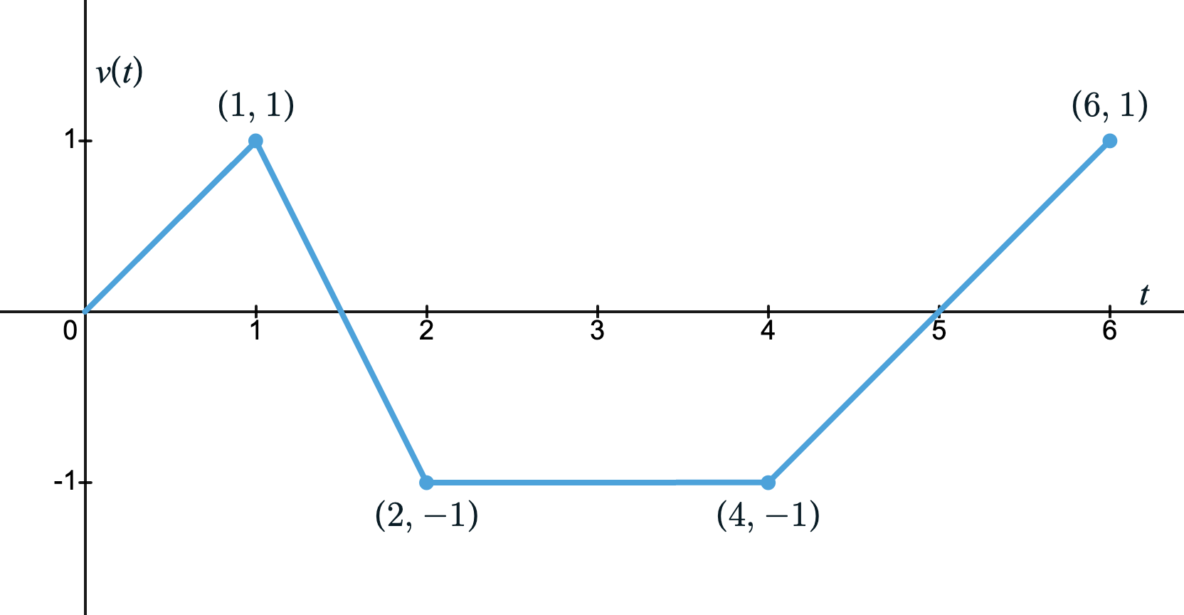 Graph of v(t)