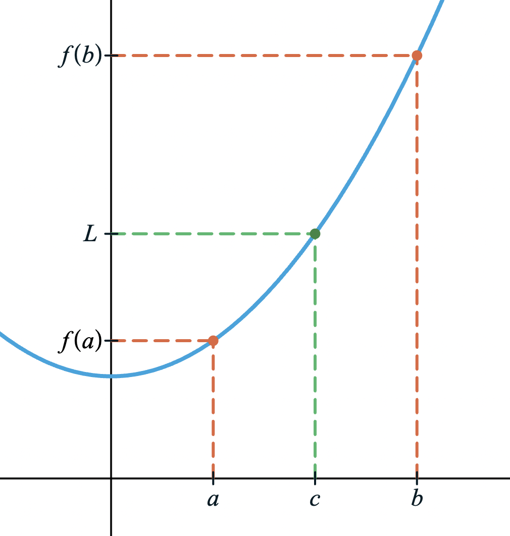 Intermediate value theorem