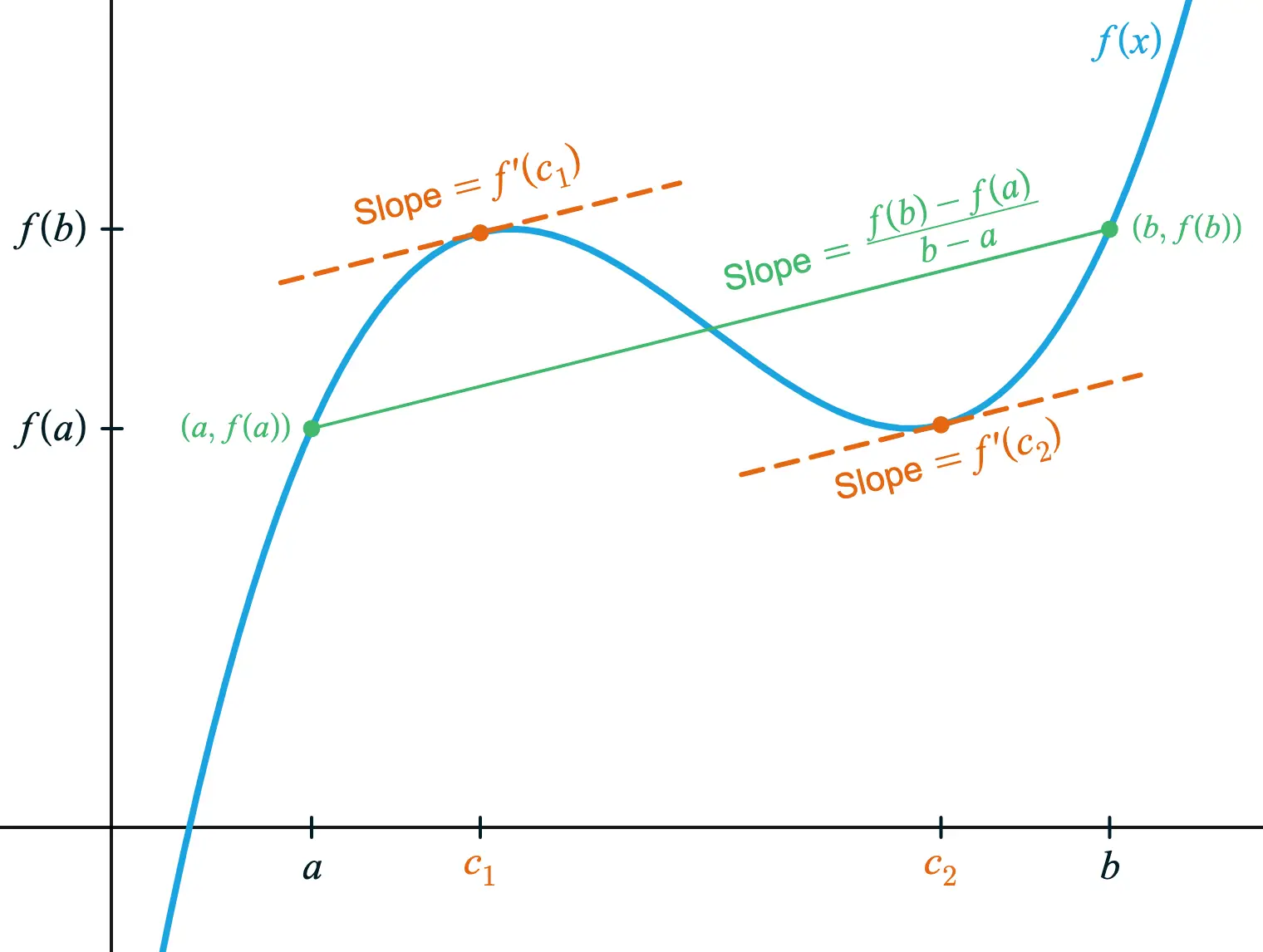 Mean value theorem