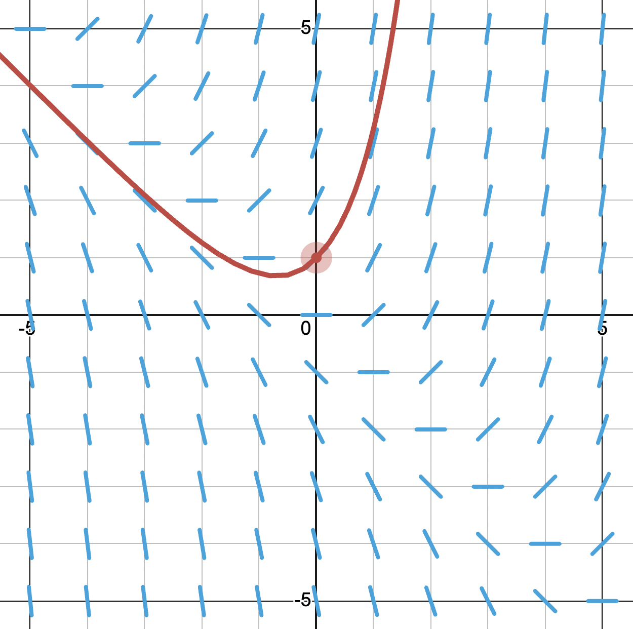 Particular solution through (0,1)