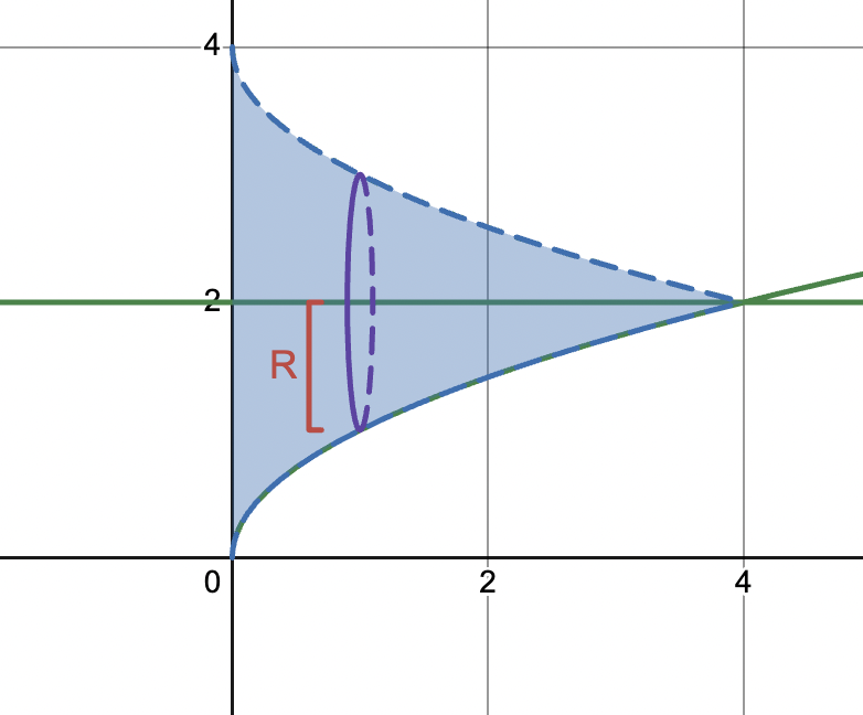 R is the distance between the top and bottom functions