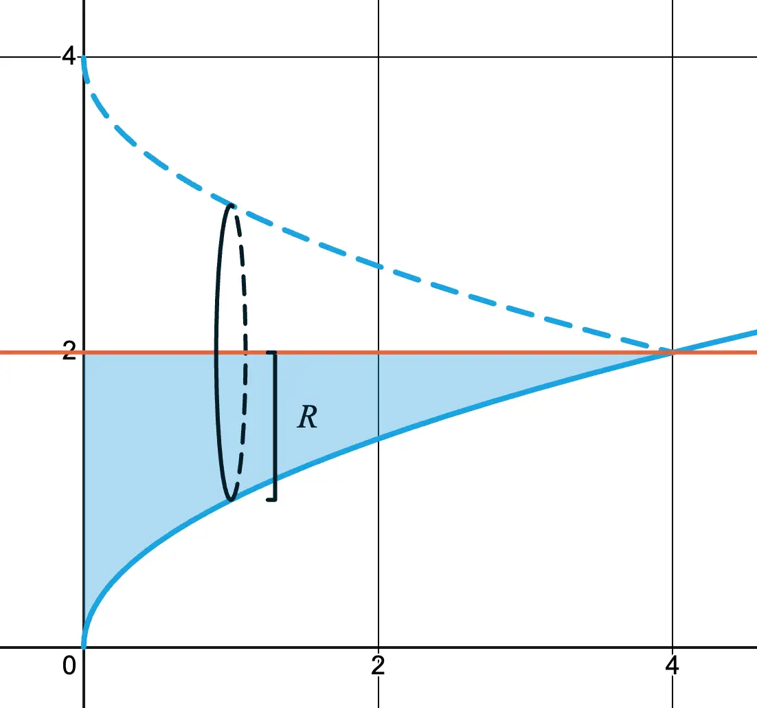 Revolving a region about the horizontal line y = 2