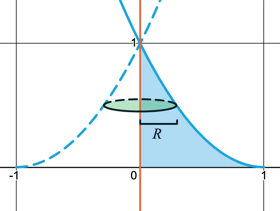 Revolving a region about the y-axis