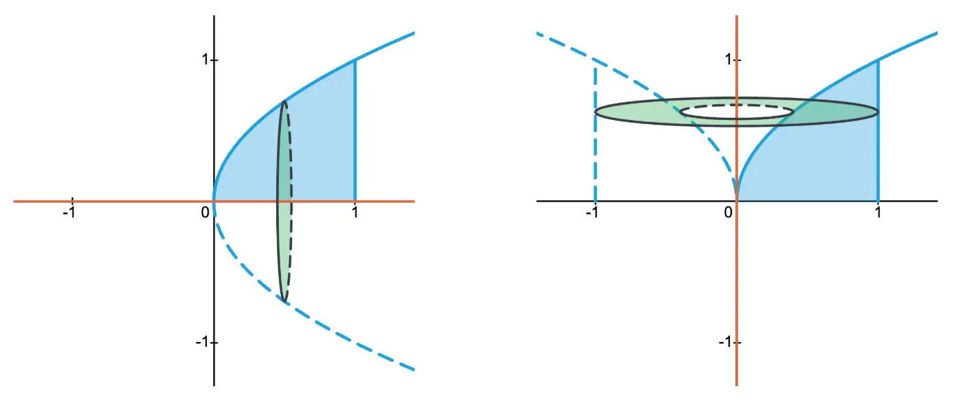 Disk vs. washer: Revolving the same region around different axes