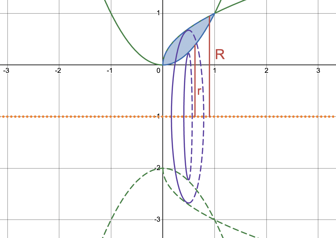 Rotation about y = -1