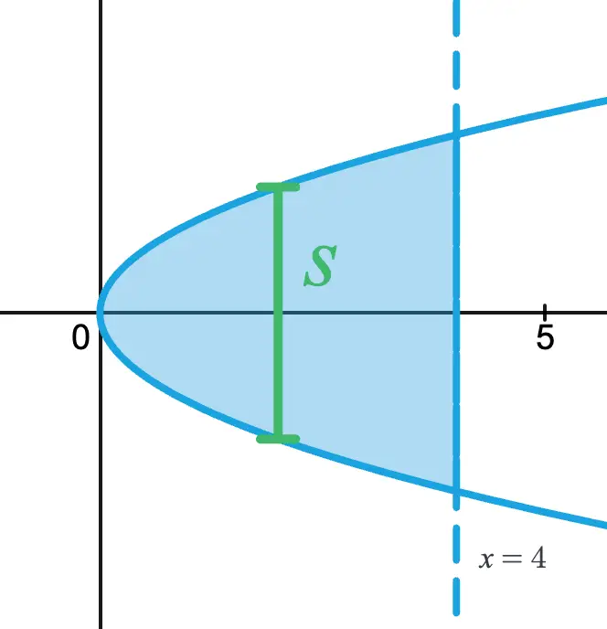s is the side length of the square cross sections perpendicular to the x-axis