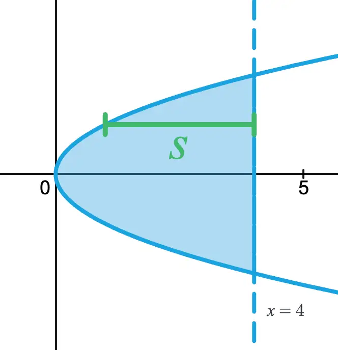 s is the side length of the square cross sections perpendicular to the y-axis