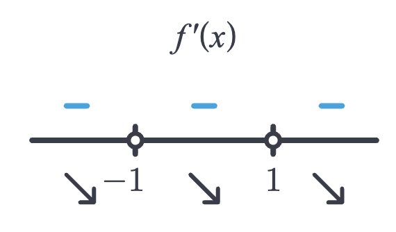 Sign diagram for f'(x)