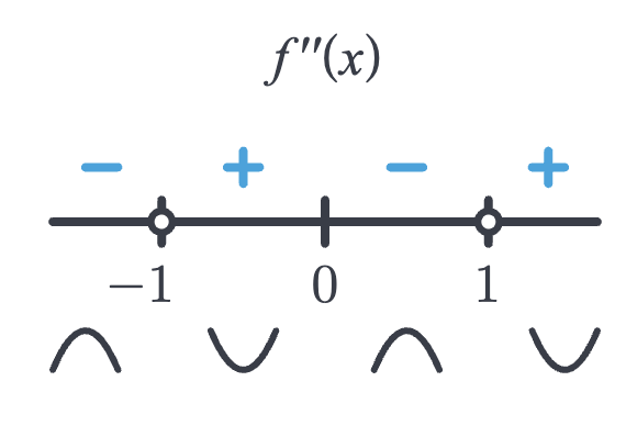 Sign diagram for f''(x)