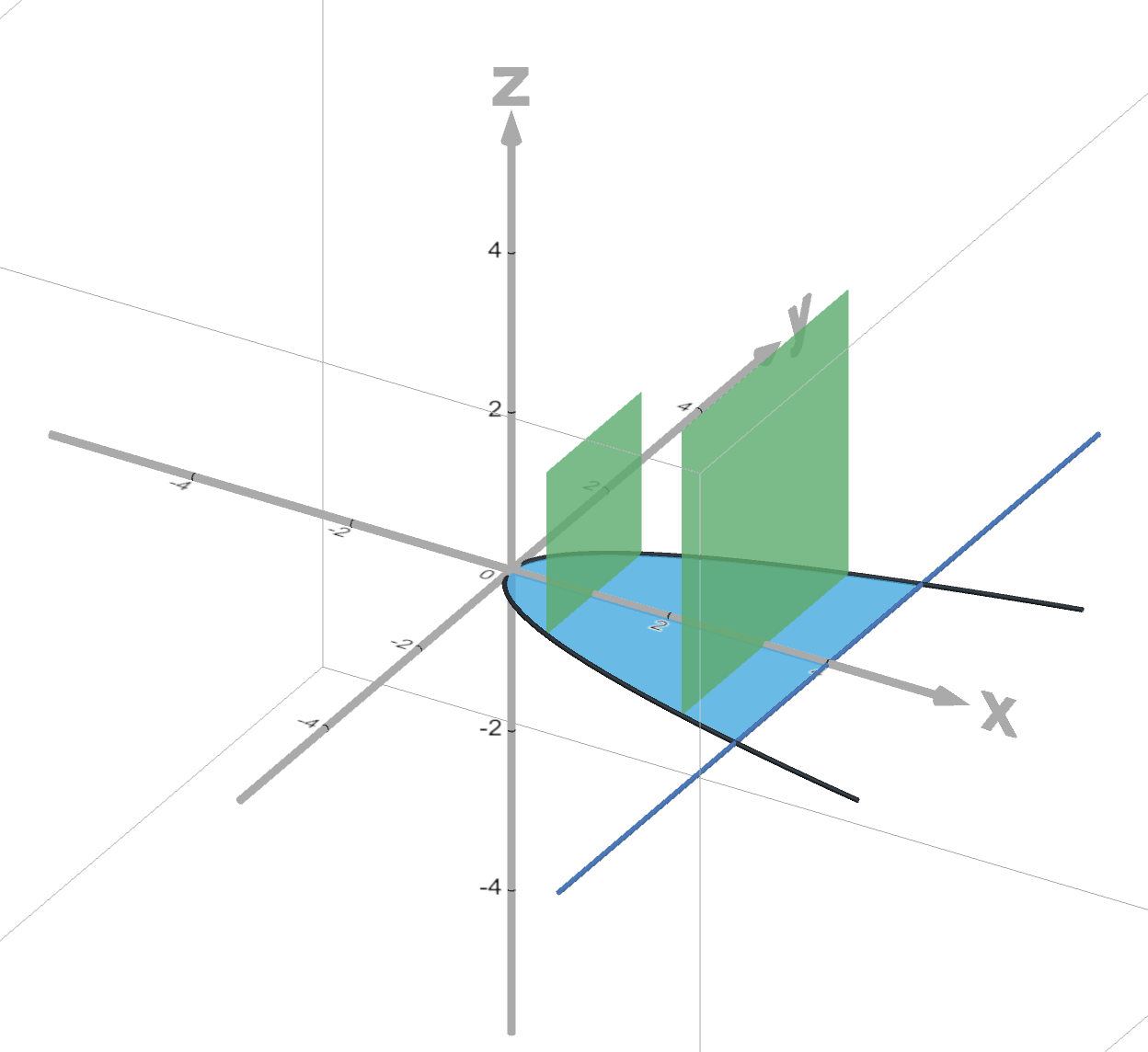 Squares perpendicular to the x-axis