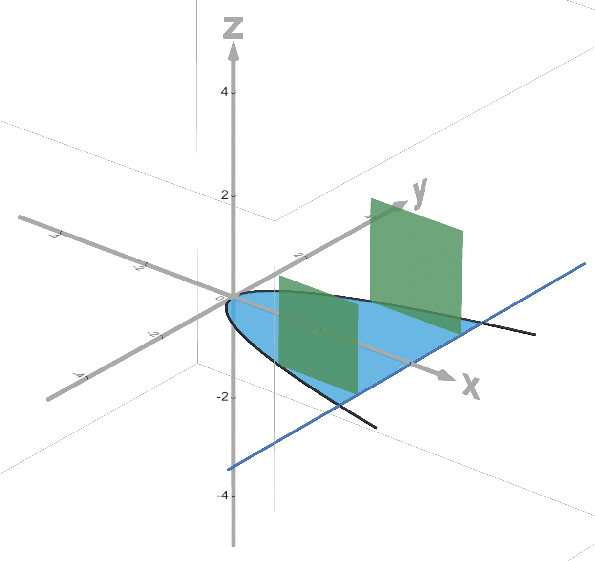 Squares perpendicular to the y-axis