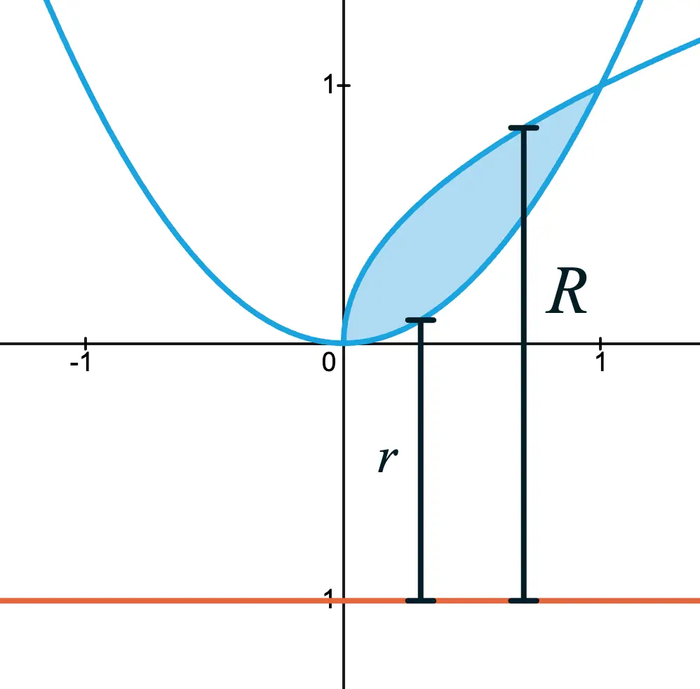 The region revolved about the line y = -1