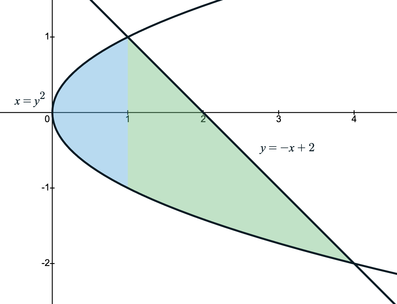 Using horizontal slices to find the area would be easier