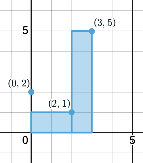 Using right endpoints to build rectangles that approximate the area under G