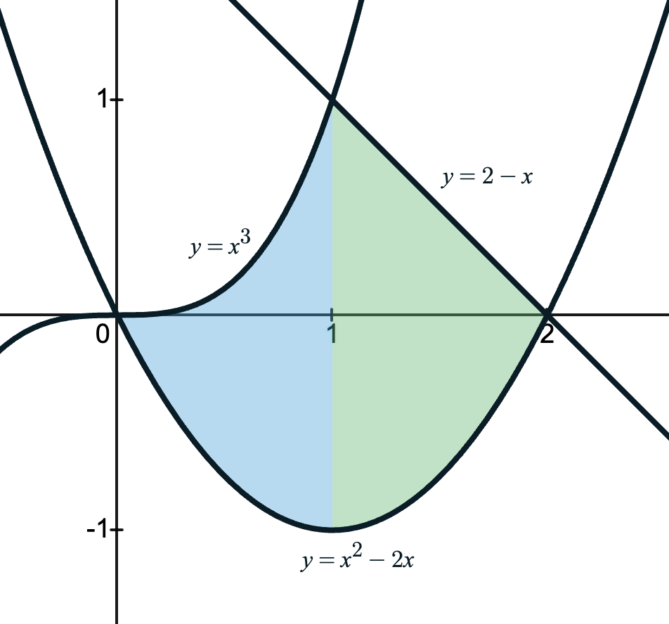 Using vertical slices to find the area of a region