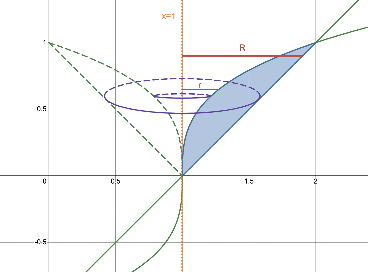 Washer method; vertical axis of rotation