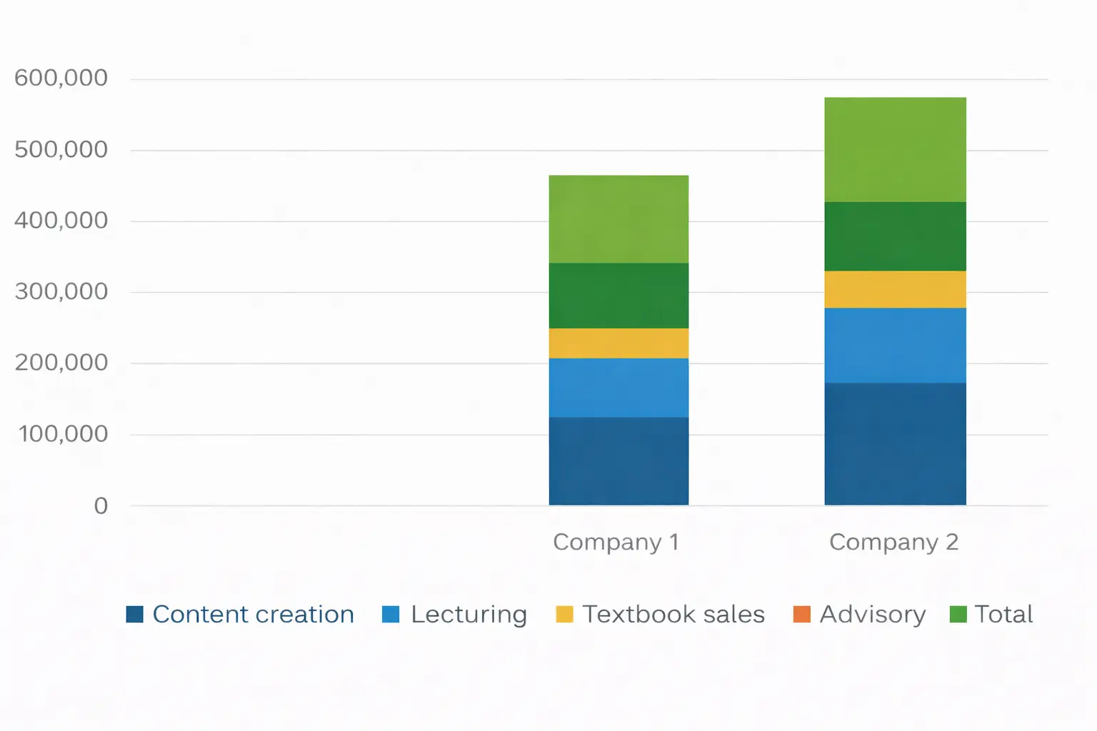 Compound Bar chart, which shows the total compounded data/information, offering a better comparions in terms of the aggregated totals