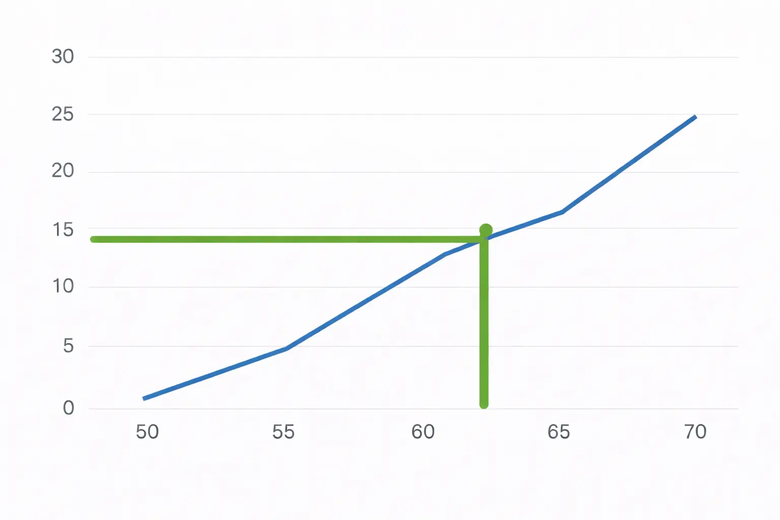 A cummulative curve showing how accurate data can be obtained from it, through the understandind results on vertical and horizontal Axis