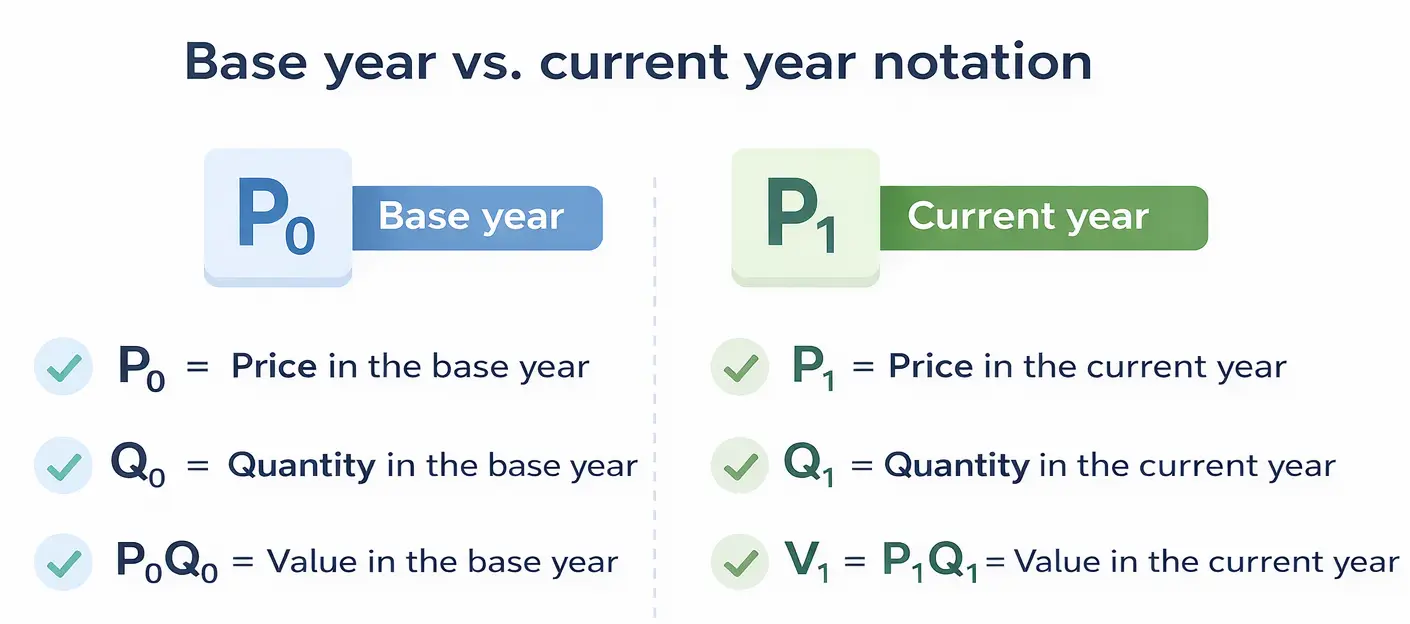 Key signs and features necessary on the calculation on the relative indices