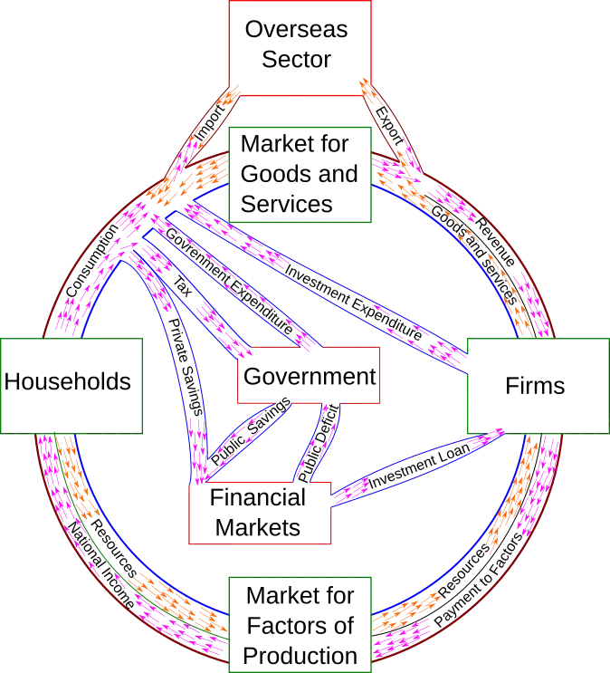 A fully developed business cycle with all the components of the domestic and international components