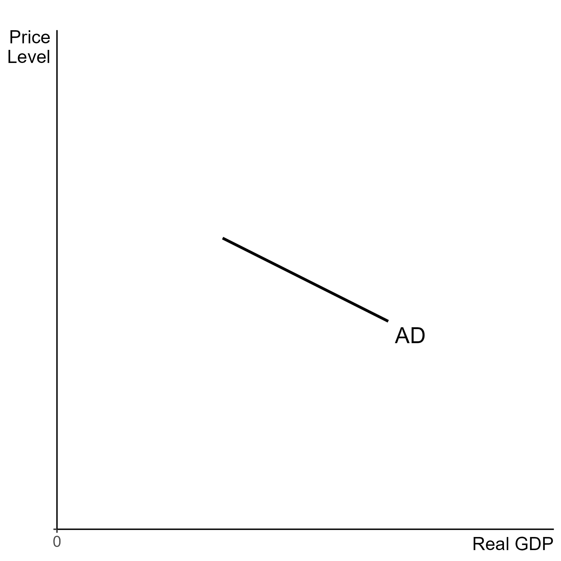 Downward sloping aggregate demand.