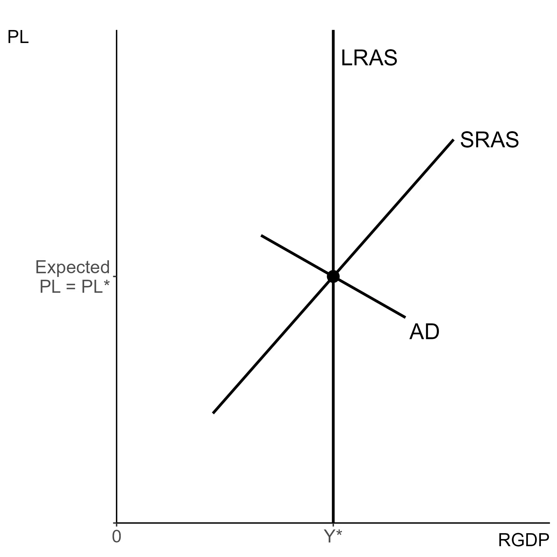 All three curves cross in long run equilbrium.