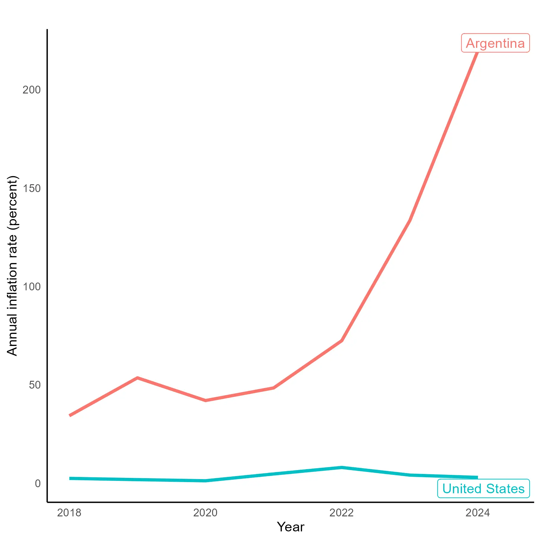 Low inflation in the United States, Argentina starting at 50% and rising to over 200%.