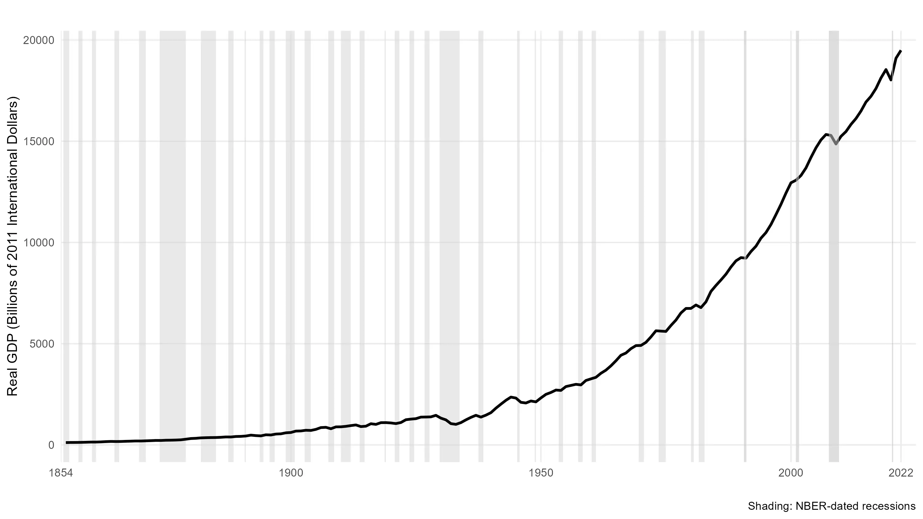 Exponential rise of real GDP, with bars for recessions.
