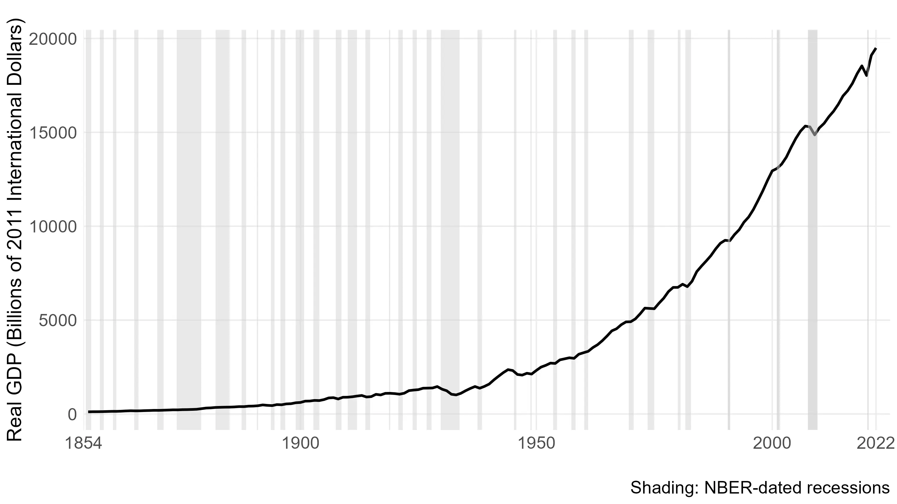 Exponential rise of real GDP, with bars for recessions.